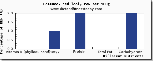 chart to show highest vitamin k (phylloquinone) in vitamin k in lettuce per 100g